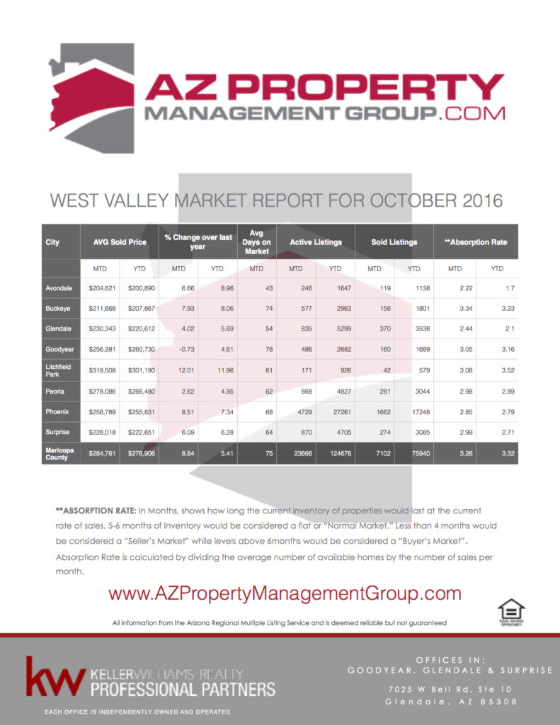 azpmgroup-october-2016-market-report